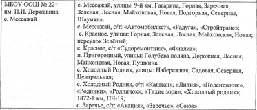 Территории, закрепленные за МБОУ ООШ № 22 им. П.И. Державина на 2024 год